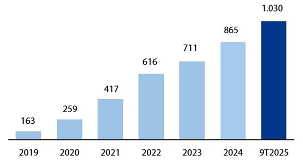 VIB đạt lợi nhuận 9 tháng hơn 7.040 tỉ đồng, tăng 7%, trả 21% cổ tức 2025 - Ảnh 3.