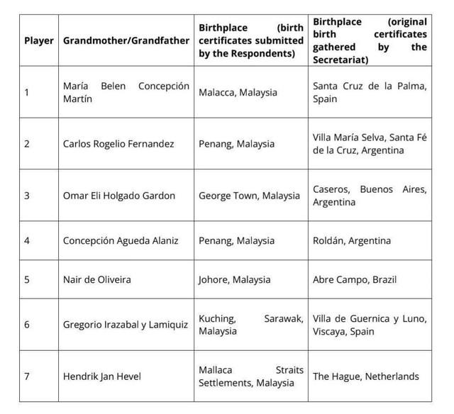 Cựu danh thủ Malaysia chỉ trích FAM thiếu tầm nhìn: 'Phải biết xấu hổ vì án phạt của FIFA'- Ảnh 2. Cựu danh thủ Malaysia chỉ trích FAM thiếu tầm nhìn: 'Phải biết xấu hổ vì án phạt của FIFA'- Ảnh 2.