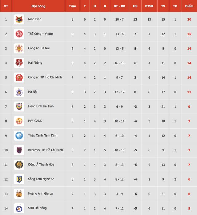 Đua trụ hạng V-League khốc liệt: HAGL và Thanh Hóa không từ bỏ, cựu vương lâm nguy- Ảnh 4. Đua trụ hạng V-League khốc liệt: HAGL và Thanh Hóa không từ bỏ, cựu vương lâm nguy- Ảnh 4.