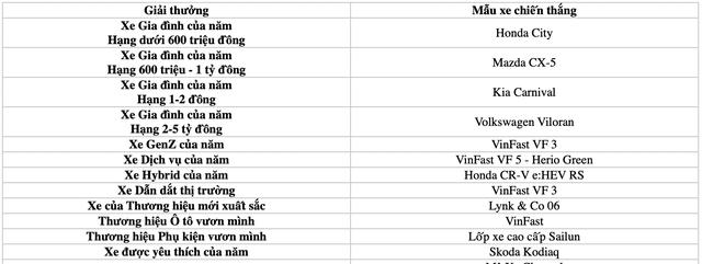 VinFast thắng lớn tại Car Choice Awards 2025 - Ảnh 1.