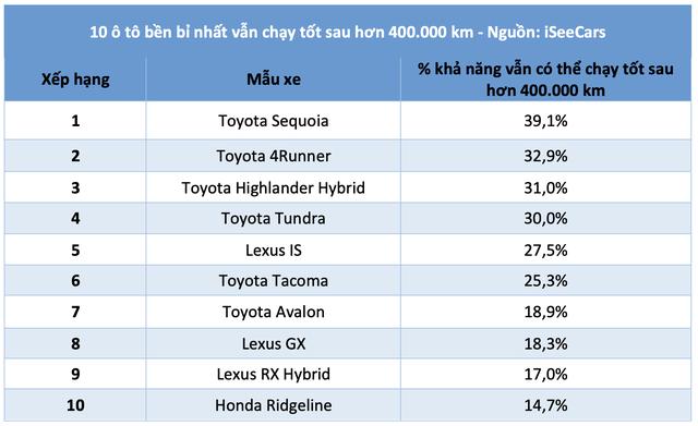 10 ô tô bền bỉ nhất vẫn chạy tốt sau hơn 400.000 km: Xe Nhật áp đảo - Ảnh 2.