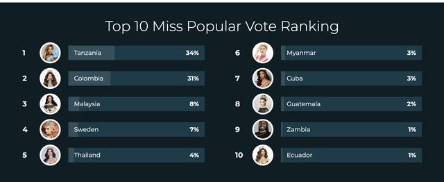 Hoa hậu Yến Nhi bị khán giả 'ghẻ lạnh' ở Miss Grand International 2025 - Ảnh 3.