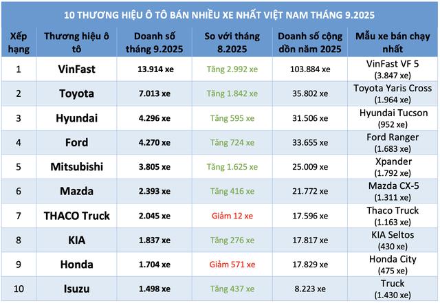 Người Việt mua sắm ô tô mới 2025: VinFast dẫn đầu thị trường ô tô Việt Nam - Ảnh 4.