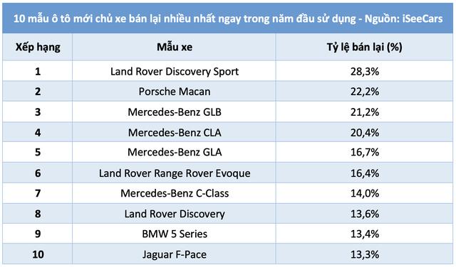 10 mẫu ô tô mới chủ xe bán lại nhiều nhất ngay trong năm đầu sử dụng - Ảnh 3.