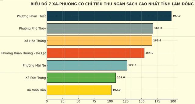 Thu ngân sách ở Lâm Đồng: Có phường vượt xa, có xã lo vỡ trận- Ảnh 4. Thu ngân sách ở Lâm Đồng: Có phường vượt xa, có xã lo vỡ trận- Ảnh 4.