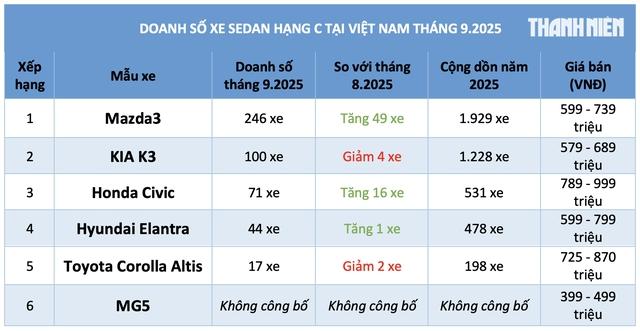 Mua ô tô mới dưới 900 triệu, người Việt không còn 'chuộng' xe sedan hạng C? - Ảnh 3.