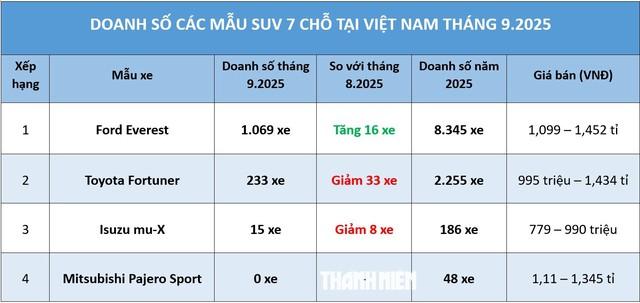 SUV 7 chỗ: Ford Everest vẫn 'gồng gánh' phân khúc - Ảnh 1.