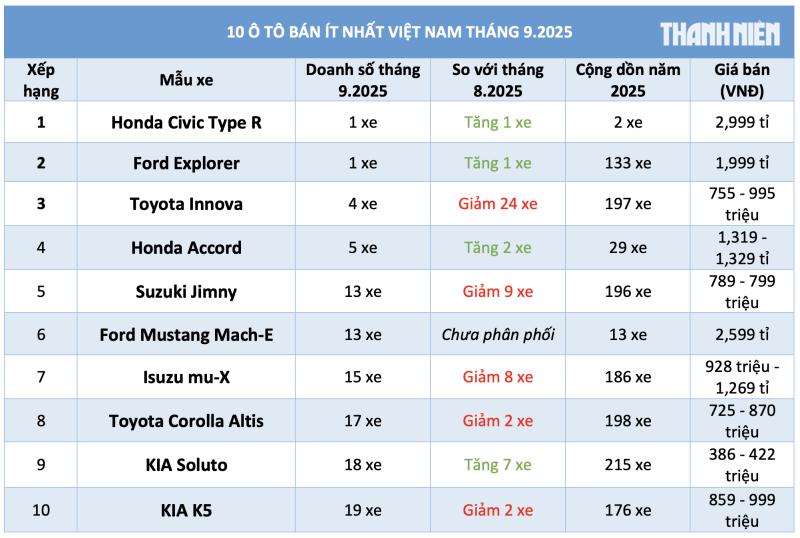 10 ô tô bán ít nhất Việt Nam tháng 9.2025 - Ảnh 1. 10 ô tô bán ít nhất Việt Nam tháng 9.2025 - Ảnh 1.