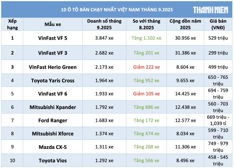 10 ô tô bán chạy nhất Việt Nam tháng 9.2025: VinFast áp đảo, VF5 dẫn đầu- Ảnh 1.