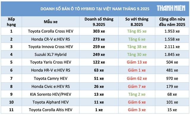 Hơn một nửa người Việt mua ô tô hybrid chọn xe Toyota- Ảnh 3.
