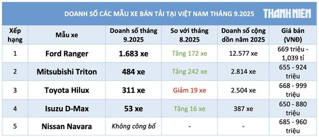 Xe bán tải: Ford Ranger lấy lại nhịp tăng trưởng, Mitsubishi Triton vượt Toyota Hilux - Ảnh 3.