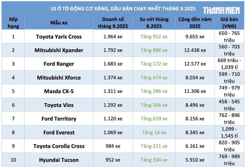 10 ô tô động cơ xăng bán chạy nhất tháng 9 . 2025 Tại Việt Nam - Ảnh 1.