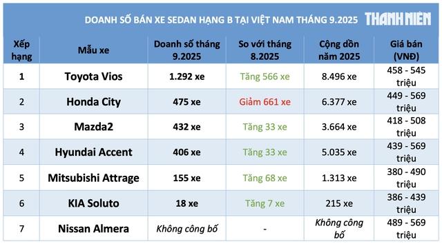 Sedan hạng B dưới 600 triệu 'đua' giảm giá ra mẫu mới, Toyota Vios hút khách nhất - Ảnh 2.