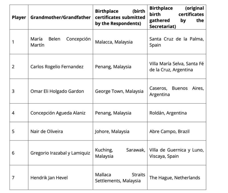 Nóng: FIFA tung bằng chứng chi tiết những sai phạm của FAM, cả 7 cầu thủ nhập tịch không có tổ tiên Malaysia- Ảnh 1.