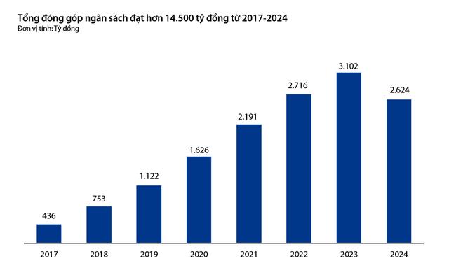 VIB hoàn tất nộp ngân sách năm 2024 lên 2.624 tỉ đồng - Ảnh 2.