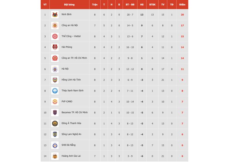 Bảng xếp hạng V-League mới nhất: CLB CAHN chạy thẳng lên tốp 2, HAGL bị đẩy xuống tận đáy- Ảnh 3.