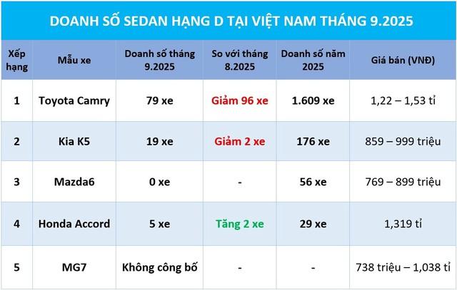 Doanh số Sedan hạng D lại lao dốc, Toyota Camry bán chưa tới 80 xe/tháng - Ảnh 1.