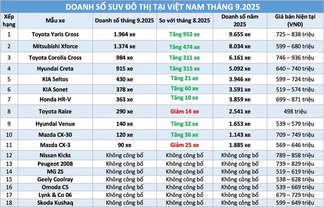 SUV đô thị: Toyota chiếm ‘miếng bánh’ lớn, tân binh Suzuki Fronx có làm nên chuyện? - Ảnh 1.