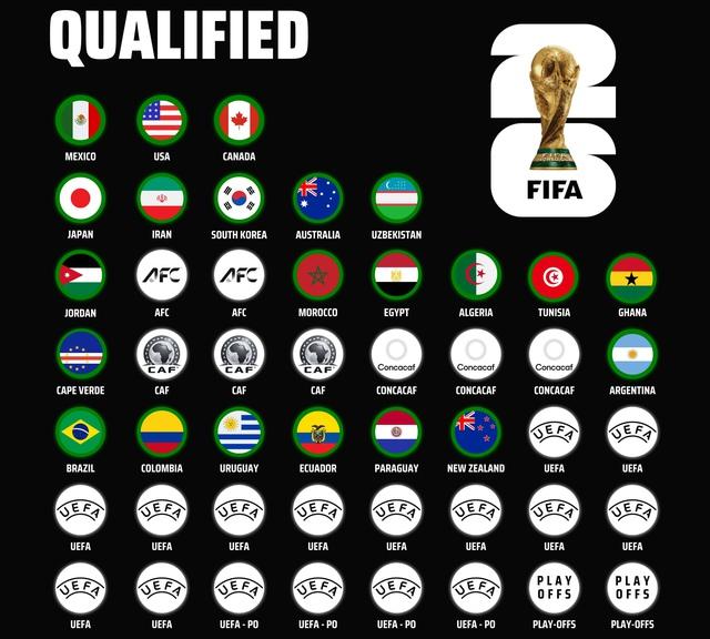 Sau Cape Verde, những đội nào sẽ giành vé dự World Cup 2026?- Ảnh 2. Sau Cape Verde, những đội nào sẽ giành vé dự World Cup 2026?- Ảnh 2.