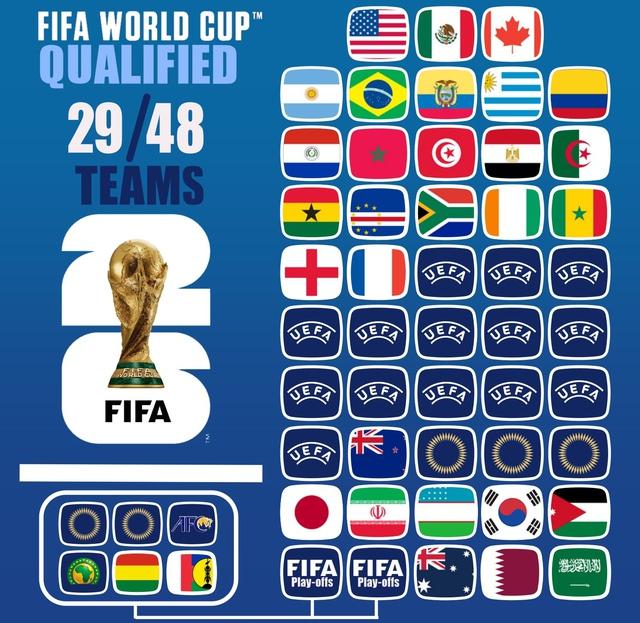 Đã có bao nhiêu đội dự World Cup 2026: Ronaldo và Bồ Đào Nha sẽ ra sao?- Ảnh 3. Đã có bao nhiêu đội dự World Cup 2026: Ronaldo và Bồ Đào Nha sẽ ra sao?- Ảnh 3.