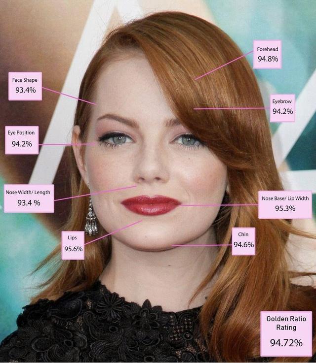 Emma Stone là người phụ nữ có gương mặt 'tỉ lệ vàng' đẹp nhất thế giới - Ảnh 1.