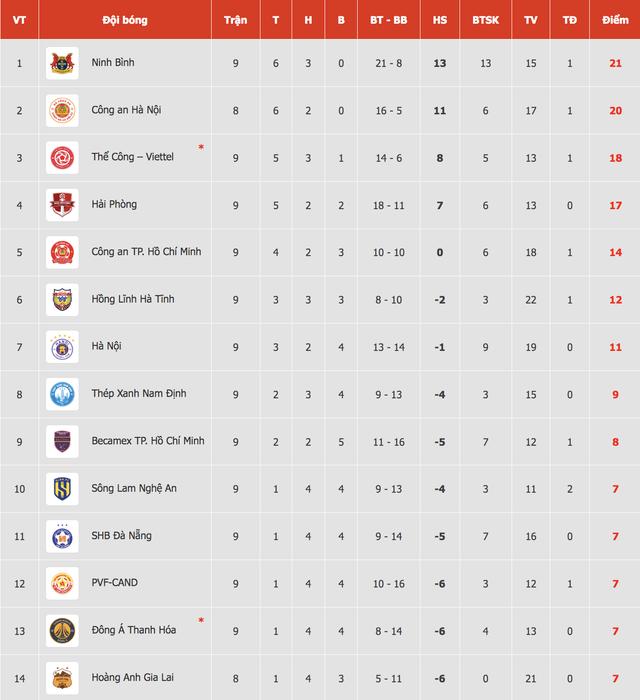 Bảng xếp hạng V-League mới nhất: Thanh Hóa chìm sâu dưới đáy cùng HAGL, Hải Phòng bị văng khỏi tốp 3- Ảnh 2. Bảng xếp hạng V-League mới nhất: Thanh Hóa chìm sâu dưới đáy cùng HAGL, Hải Phòng bị văng khỏi tốp 3- Ảnh 2.