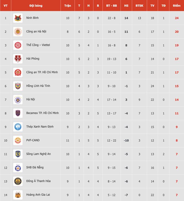 Bảng xếp hạng V-League mới nhất: PVF-CAND thoát đáy nhờ trận hòa cực hay Thể Công Viettel, HAGL chìm lỉm- Ảnh 3. Bảng xếp hạng V-League mới nhất: PVF-CAND thoát đáy nhờ trận hòa cực hay Thể Công Viettel, HAGL chìm lỉm- Ảnh 3.