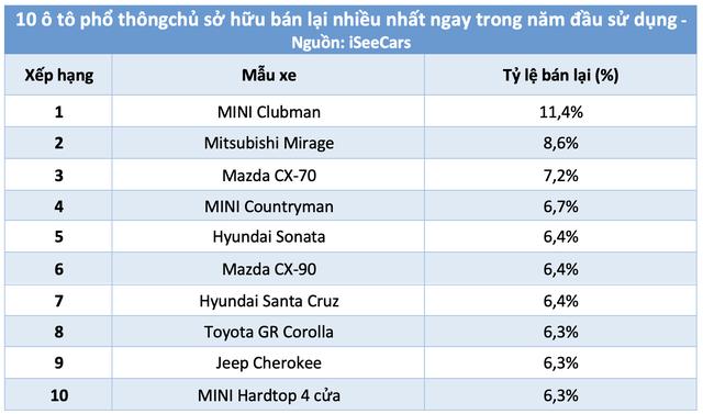 10 ô tô phổ thông người dùng bán lại nhiều nhất ngay trong năm đầu sử dụng - Ảnh 2.