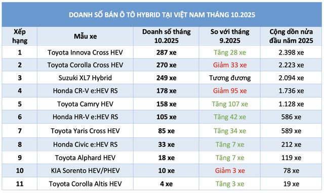 Ồ ạt giảm giá ra mẫu mới, ô tô hybrid hút khách - Ảnh 3.