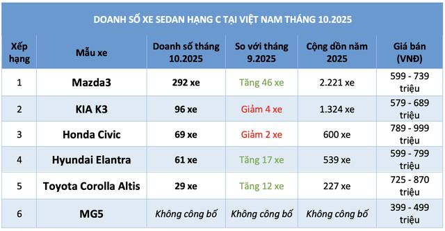 Hơn 50 % khách chọn Mazda3 trong phân khúc xe sedan hạng C dưới 900 triệu - Ảnh 2.