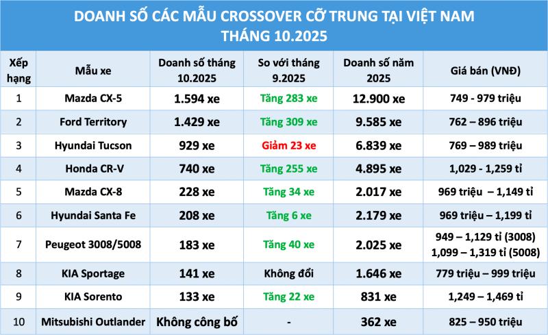 Crossover cỡ trung: Bản nâng cấp giúp doanh số Ford Territory tăng mạnh, áp sát Mazda CX-5 - Ảnh 1.