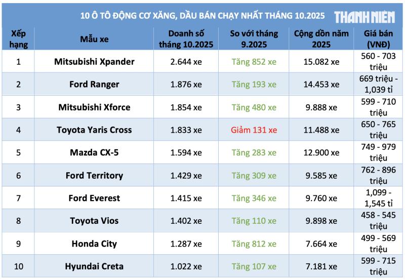 10 ô tô động cơ xăng, dầu bán chạy nhất tháng 10.2025: Xpander trở lại ngôi đầu- Ảnh 1.