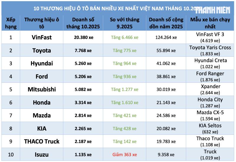 Ô tô giảm giá hút khách, người Việt mua xe thương hiệu nào nhiều nhất? - Ảnh 5.