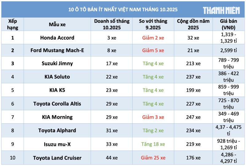 10 ô tô bán ít nhất Việt Nam tháng 10.2025: Xe Nhật, xe Hàn chiếm đa số - Ảnh 1.