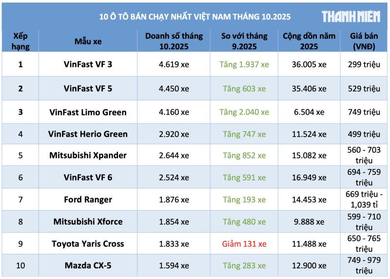 10 ô tô bán chạy nhất Việt Nam tháng 10.2025: Có tới 5 mẫu xe điện VinFast - Ảnh 1.