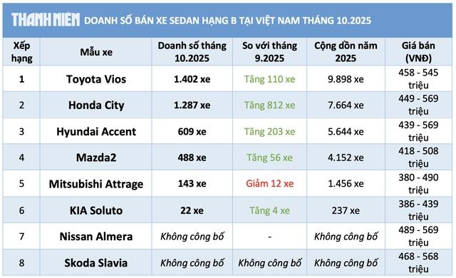 Giá bán nhiều mẫu mã giảm 10%, sedan hạng B dưới 600 triệu hút khách mua - Ảnh 3.