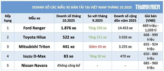 Toyota Hilux giảm giá lập tức hút khách, Ranger bán chạy nhất phân khúc xe bán tải - Ảnh 3.