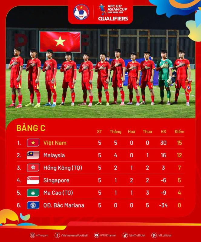 Truyền thông Malaysia: ‘U.17 Việt Nam thắng thật đẳng cấp, phá hủy giấc mơ châu Á của chúng ta’- Ảnh 2.