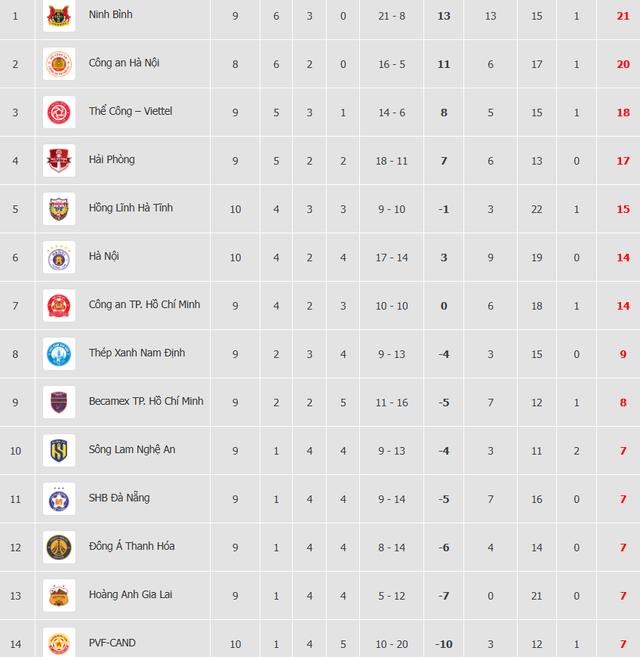 Bảng xếp hạng V-League mới nhất: HAGL bất ngờ thoát đáy bảng, nguy cơ rớt hạng vẫn cực cao- Ảnh 3. Bảng xếp hạng V-League mới nhất: HAGL bất ngờ thoát đáy bảng, nguy cơ rớt hạng vẫn cực cao- Ảnh 3.