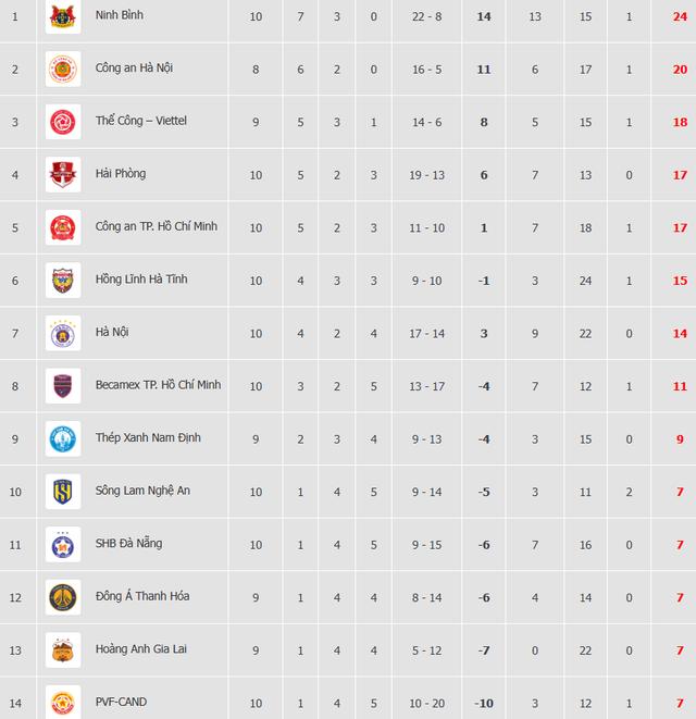 Bảng xếp hạng V-League mới nhất: Ninh Bình 'bay cao' trên đỉnh, HAGL áp chót đáy- Ảnh 3. Bảng xếp hạng V-League mới nhất: Ninh Bình 'bay cao' trên đỉnh, HAGL áp chót đáy- Ảnh 3.