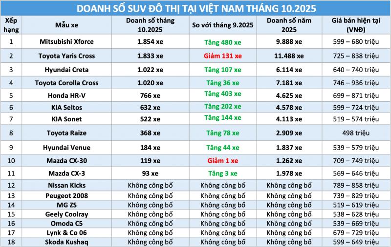 SUV đô thị: Mitsubishi Xforce vượt Toyota Yaris Cross, cuộc đua doanh số năm ‘nóng’ trở lại - Ảnh 1.