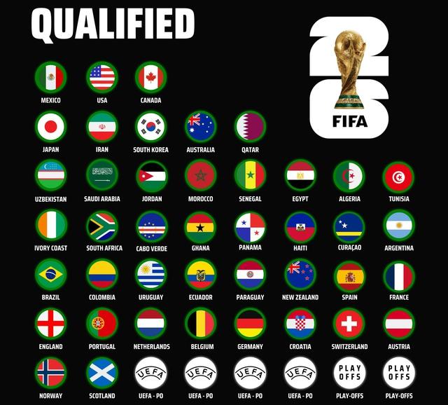 Kết thúc vòng loại World Cup 2026, đã có bao nhiêu đội vào VCK: Play-off ra sao?- Ảnh 1. Kết thúc vòng loại World Cup 2026, đã có bao nhiêu đội vào VCK: Play-off ra sao?- Ảnh 1.