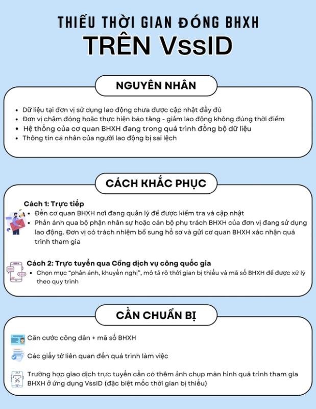 Làm gì khi VssID hiển thị thiếu thời gian đóng BHXH?- Ảnh 1. Làm gì khi VssID hiển thị thiếu thời gian đóng BHXH?- Ảnh 1.