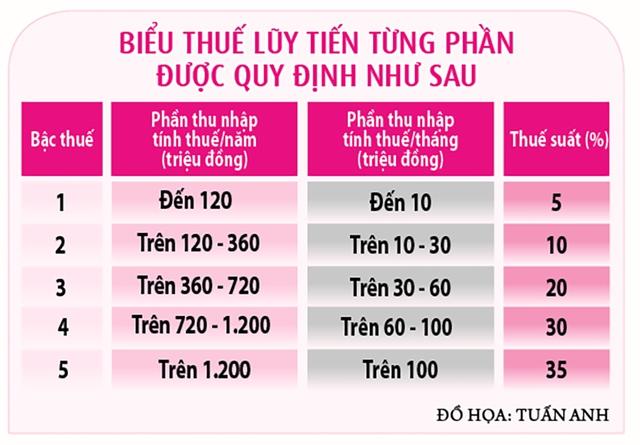 Người làm công ăn lương được giảm thuế bao nhiêu?- Ảnh 2. Người làm công ăn lương được giảm thuế bao nhiêu?- Ảnh 2.