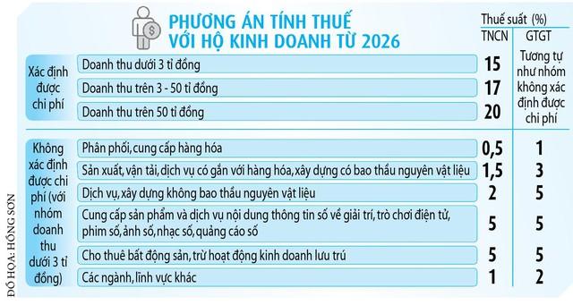 Hộ kinh doanh tính thuế thế nào từ 2026 với ngưỡng doanh thu mới? - Ảnh 2. Hộ kinh doanh tính thuế thế nào từ 2026 với ngưỡng doanh thu mới? - Ảnh 2.