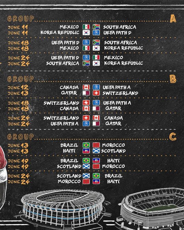 FIFA đã lập tức xếp lịch thi đấu World Cup 2026: Messi và Ronaldo đối đầu ở tứ kết- Ảnh 3.
