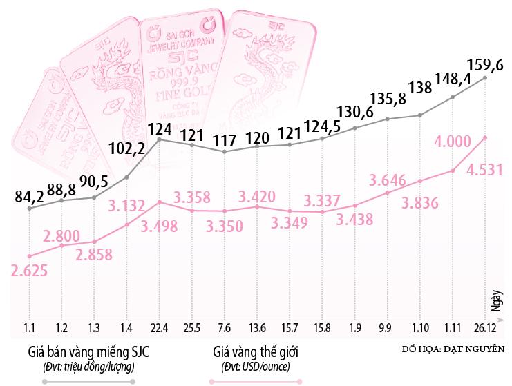 Vàng tăng giá gần gấp đôi trong năm 2025- Ảnh 2. Vàng tăng giá gần gấp đôi trong năm 2025- Ảnh 2.