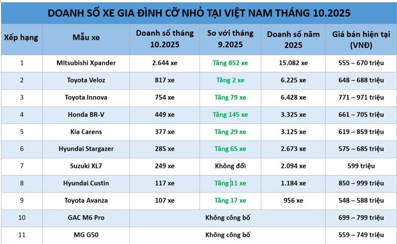 Xe gia đình cỡ nhỏ: Mitsubishi Xpander ‘đụng’ đối thủ nặng ký - Ảnh 1.