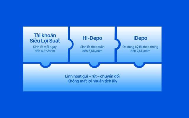 Công thức vận hành dòng tiền chờ cơ hội với SmartDepo VIB - Ảnh 3.
