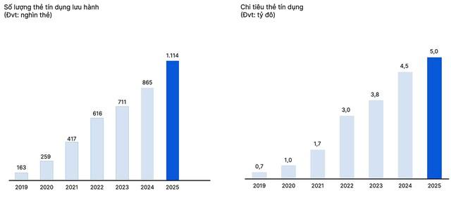 VIB: Lãi 2025 vượt 9.100 tỉ, hoàn tất xây nền tảng, bước vào nhịp tăng trưởng mới- Ảnh 3.